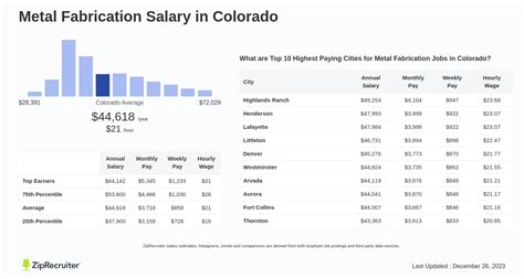 metal fabrication manager salary|metal fabrication shop hourly rate.